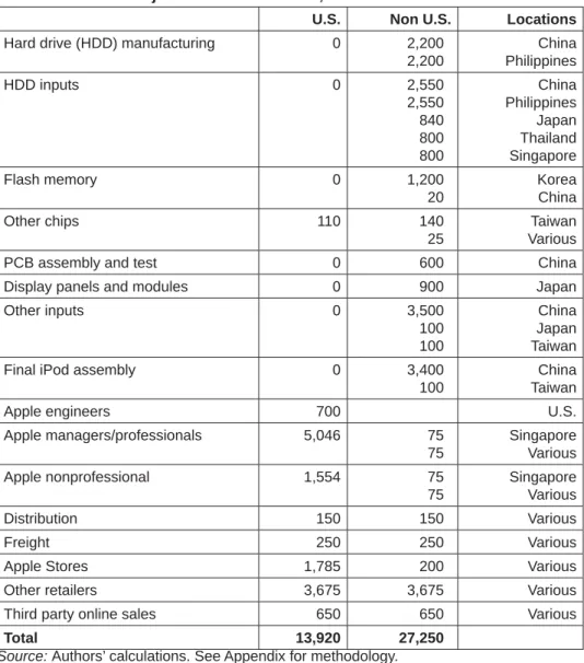 Table 1  iPod-related jobs in the value chain, 2006