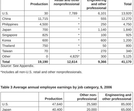 Table 2  iPod-related jobs by country and category