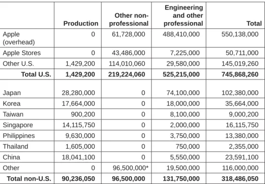 Table 4 iPod-related wages by country and category, $, 2006 Production Other  non-professional  Engineering and other  professional Total Apple  (overhead) 0 61,728,000 488,410,000 550,138,000 Apple Stores  0 43,486,000 7,225,000 50,711,000 Other U.S