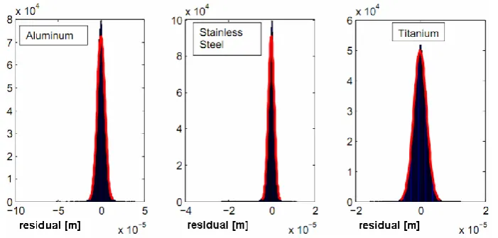 Figure 5: Histogram of residual from a fitted plane for the Aluminum, Stainless  steel and Titanium materials