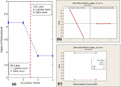 Figure 6: (a) Plot of sigma of residual obtained by different lenses and ambient light, (b) Main effect and (c) Interaction plot between the two factors