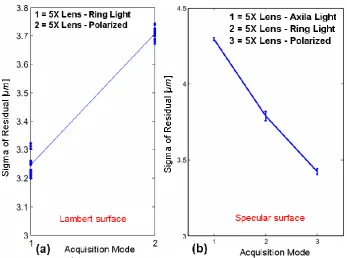 Figure 7: Effect of different illuminations for (a) Lambert surface and (b) Specular  surface