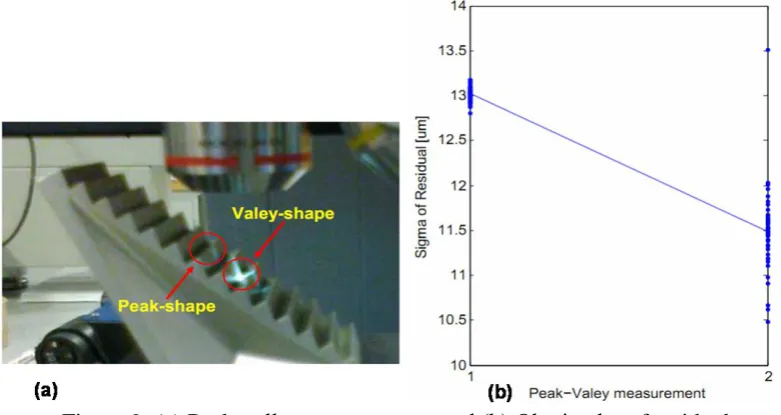 Figure 8: Results of σ for part orientation experiments.  