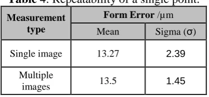 Table 4: Repeatability of a single point. 