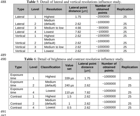 Table 6: Detail of brightness and contrast resolution influence study. 