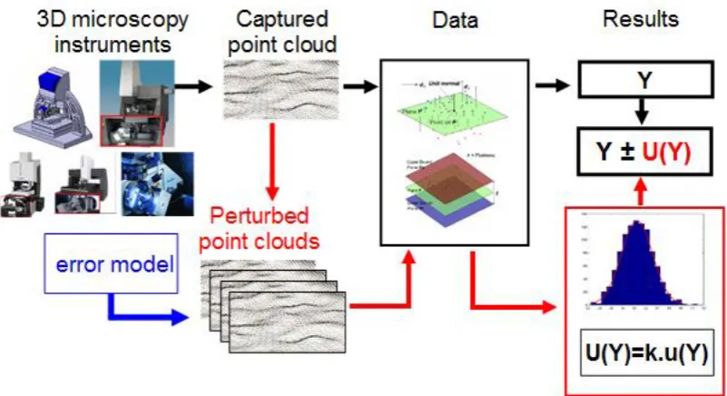 Figure 1: Framework a simulation method for the uncertainty estimate. 