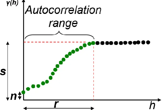 Figure 2: Illustration of variogram function and its  s, r, n parameters.       
