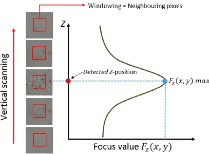 Figure 3: FVM working principle by calculating a focus value inside a windowing area. 
