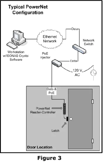 Figure 3 is an overview of how to use PoE to  power both the ISONAS PowerNet  Reader-controller and an electronic locking mechanism