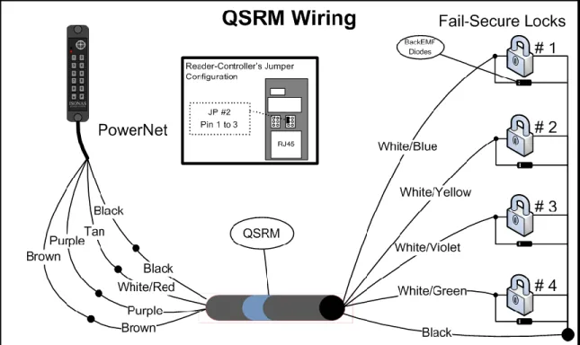 Figure 18 shows a PowerNet and QSRM controlling four fail-secure locks.  