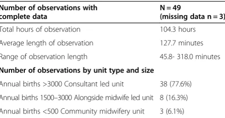 Table 3 Overall study figures for observations