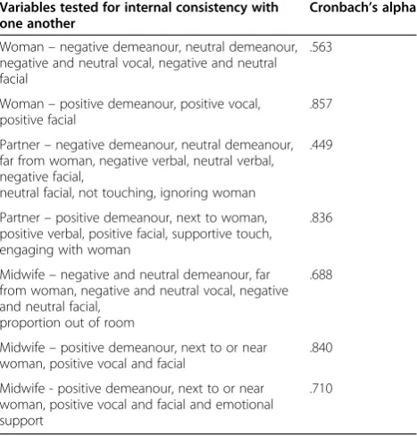 Table 5 Quantities of categories of support behavioursfor overall study, n = 49