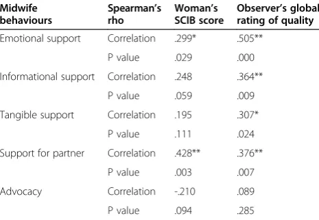 Table 8 Correlations between negative behaviours andinattentiveness and assessment of support
