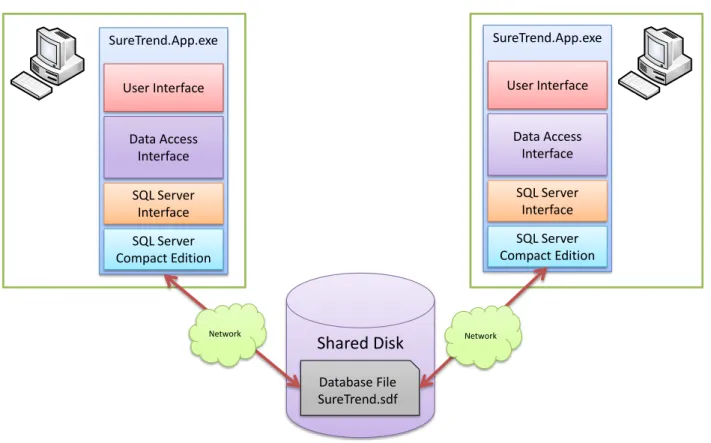Figure 14  Shared DiskSureTrend.App.exeUser InterfaceData Access InterfaceSQL ServerInterfaceSQL Server Compact EditionDatabase FileSureTrend.sdf SureTrend.App.exeUser InterfaceData Access InterfaceSQL ServerInterfaceSQL Server Compact EditionNetworkNetwor