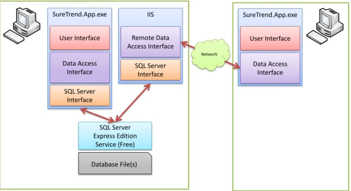 Figure 15  SureTrend.App.exeUser InterfaceData Access InterfaceSureTrend.App.exeUser InterfaceData Access InterfaceSQL ServerInterfaceSQL Server Express Edition Service (Free)Database File(s)IISRemote Data Access InterfaceSQL ServerInterfaceNetwork