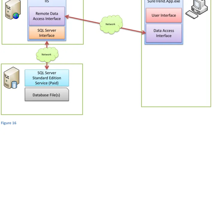 Figure 16  SureTrend.App.exeUser InterfaceData Access InterfaceIISRemote Data Access InterfaceSQL ServerInterfaceNetworkSQL Server Standard Edition Service (Paid)Database File(s)Network