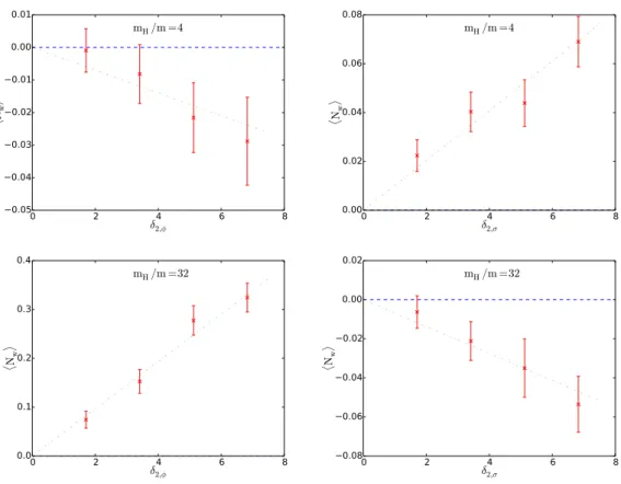 Figure 4. The asymmetry for the type of primary CP-violation involving SU(2) gauge fields