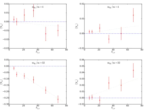 Figure 5. The asymmetry for the type of CP-violation involving U(1) gauge fields. Coupled to the Higgs field (left) and the singlet field (right)