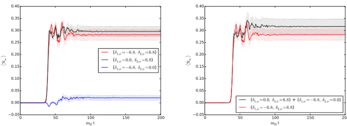 Figure 6. The asymmetry from combining two CP-violating terms. Left: when only one source is on, and when two are on at the same time