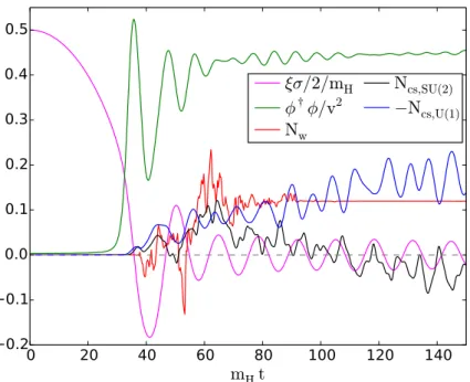 Figure 1. The Higgs and σ fields and the CP-odd observables in a typical simulation, averaged over an ensemble of 50 CP-conjugate pairs.