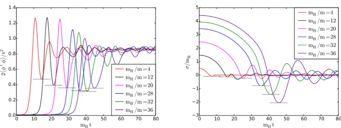 Figure 2. The Higgs (left) and singlet (right) fields early in the transition for a range of transition speeds.