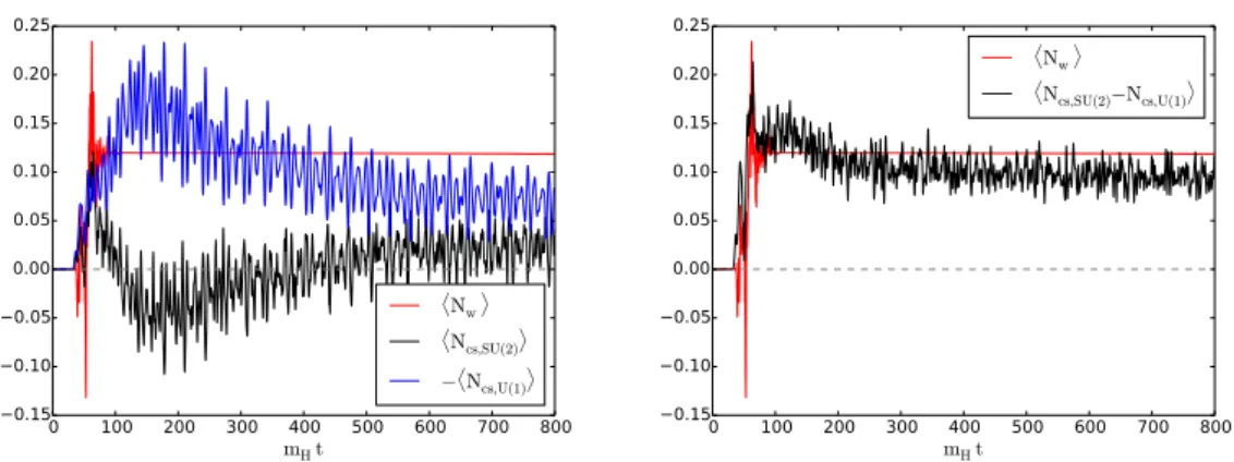 Figure 3. The CP-odd observables in a typical simulation, with N cs,SU(2) and N cs,U(1) separately (left) and added up (right).