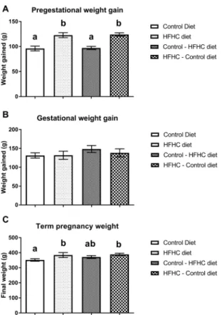 Figure 1.  Bodyweight changes 6 weeks before mating (A) during pregnancy (B) and final weight at term 