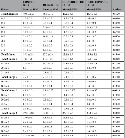 Table 3.  A comparison of the fatty acid composition of uterine horn from rats fed either a control chow 