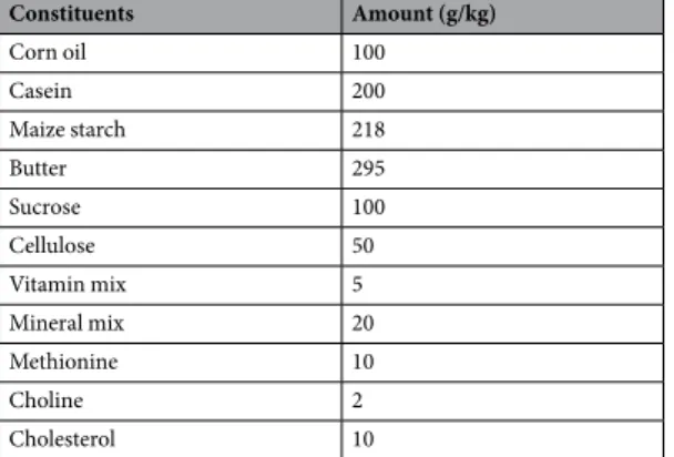 Table 4.  Detailed breakdown of ingredients used to produce 1 kg of HFHC diet. (Note that cholesterol was 