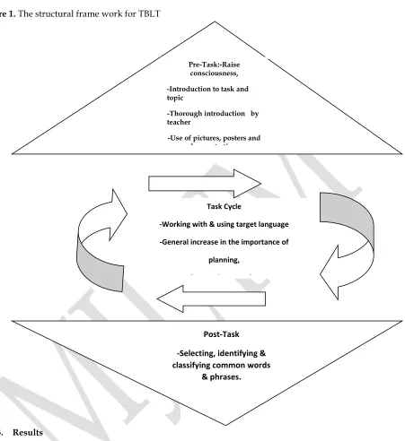 Figure 1. The structural frame work for TBLT 