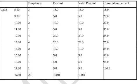 Table 2. Skills (Items 6-9) 