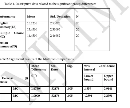 Table 2. Significant results of the Multiple Comparisons 
