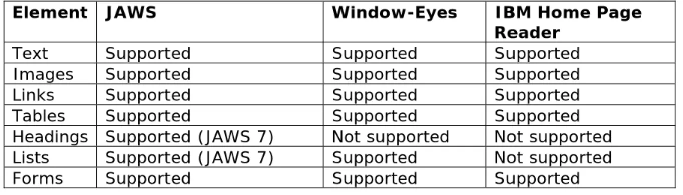 Table 1 – current screen reader support for key elements 