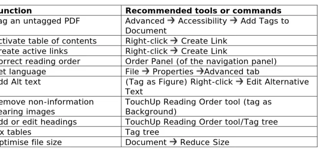 Table 2 – recommended tools and commands 
