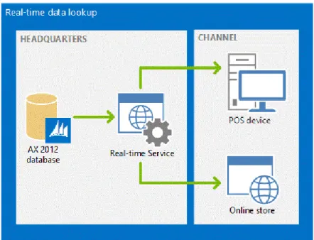 FIGURE 1.5: DYNAMICS AX AND ONLINE STORE USING REAL-TIME SERVICE  You can extend Commerce Data Exchange: Real-time Service by adding extension  methods to the RetailTransactionServiceEx class