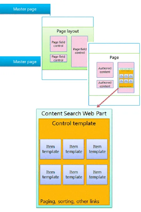 FIGURE 1.10: MASTER PAGE, PAGE LAYOUT, AND PAGE WITH WEB PART 