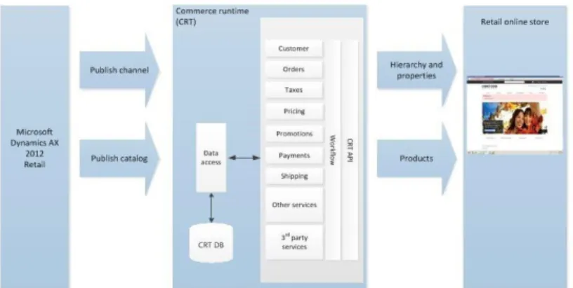 FIGURE 1.14: HIGH-LEVEL ARCHITECTURE OF RETAIL ONLINE STORE  PUBLISHING PROCESSES 
