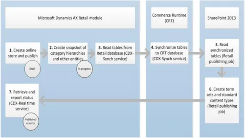 FIGURE 1.15: PROCESS FLOW FOR PUBLISHING A RETAIL ONLINE STORE  CHANNEL 