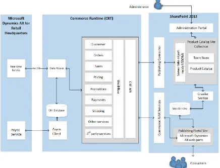FIGURE 1.2: DETAIL ARCHITECTURE OF THE ONLINE STORE 