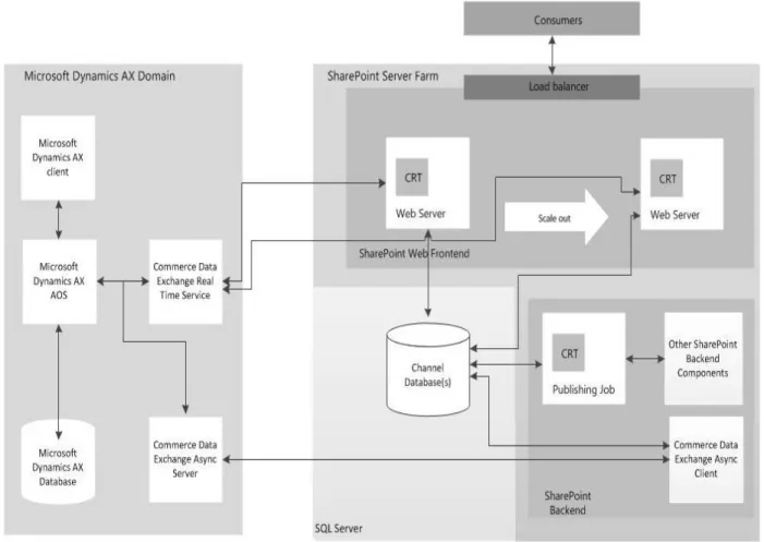 FIGURE 2.1: DYNAMICS AX 2012 R3 ECOMMERCE SOLUTION ARCHITECTURE 