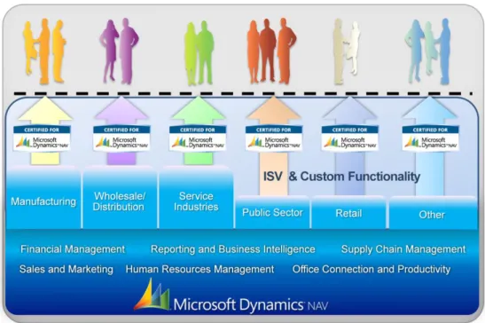 Figure 3: Certified for Microsoft Dynamics is a certification for packaged business management  solutions built on Microsoft Dynamics