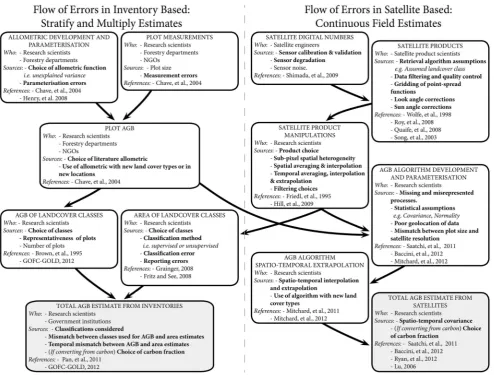 Figure 2. Flow of errors in inventory and satellite based AGB estimates. Boxes are used to highlight particular steps that contribute to theoverall uncertainty