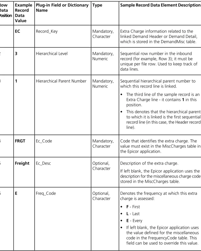 Table Schematic for Extra_Charges Row Sample