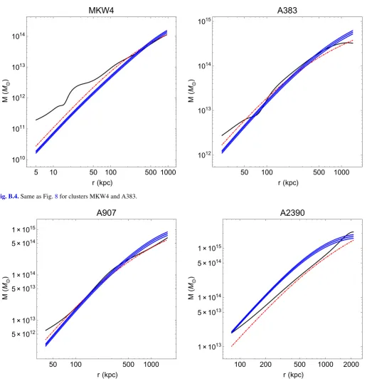 Fig. B.4. Same as Fig. 8 for clusters MKW4 and A383.