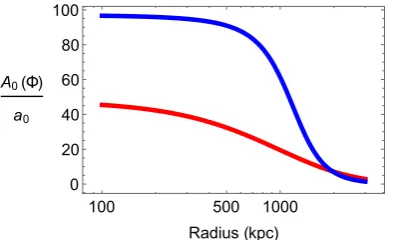 Fig. 1.For this, we assumed an EMOND boundary potential at the virial radiusΦ   Łokas & Mamonproﬁle fromWe see that our EMOND mass matches the dark matter mass very well.line for the Model of the Coma cluster that we adopt from(2003)