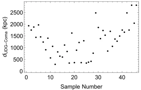 Fig. 3. Minimum projected distance between the centre of the Comacluster and the UDGs in kpc