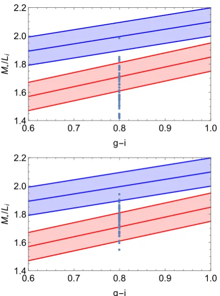 Fig. 7. Stellar mass-to-light functions from Taylor et al. (2011; red) andBell et al. (2003; blue) as a function of g − i colour