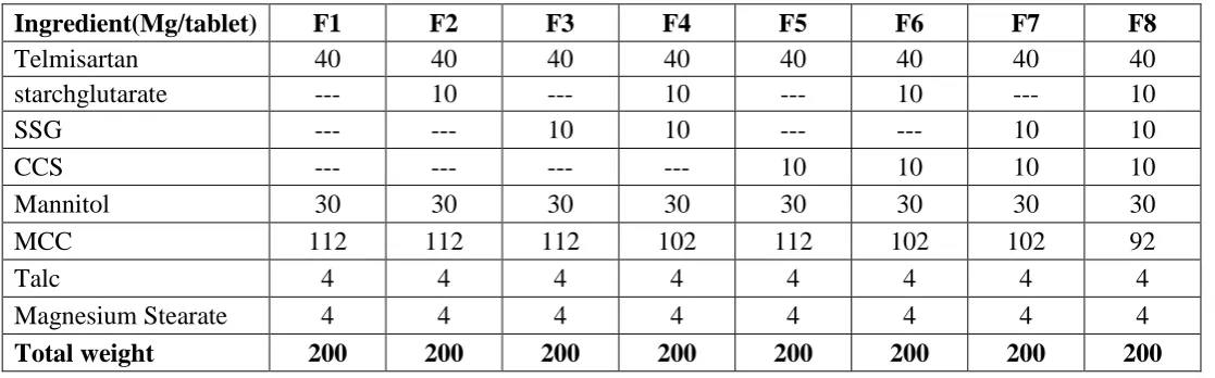 Table 1: Formula of Telmisartan Fast Dissolving Tablets Employing Starchglutarate. 