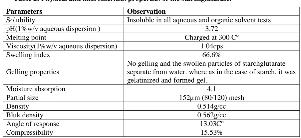 Table 2: Physical and micromeritics properties of the starchglutarate. 