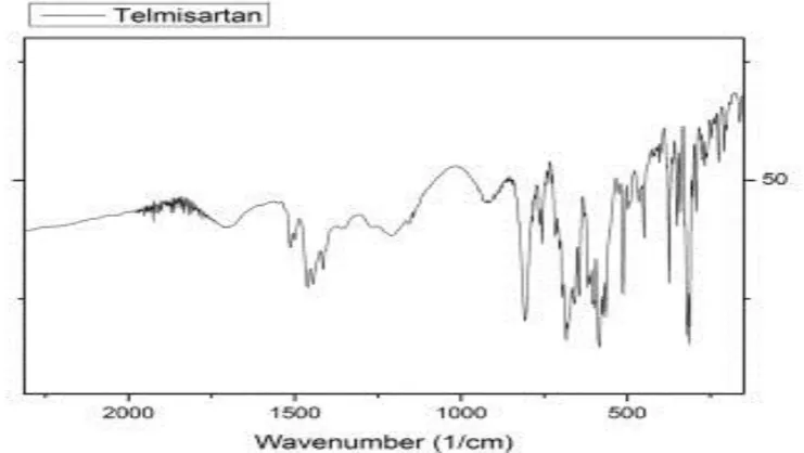 Figure 1: FTIR spectra of Telmisartan. 